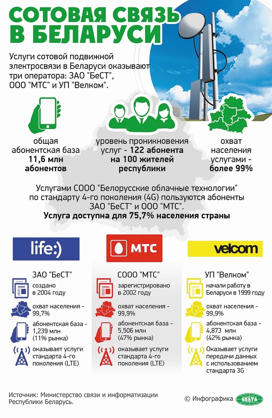 Мобильные операторы РБ. Сотовая связь в Белоруссии. Операторы сотовой связи Беларусь. Услуги мобильной связи. Белорусские мобильные номера