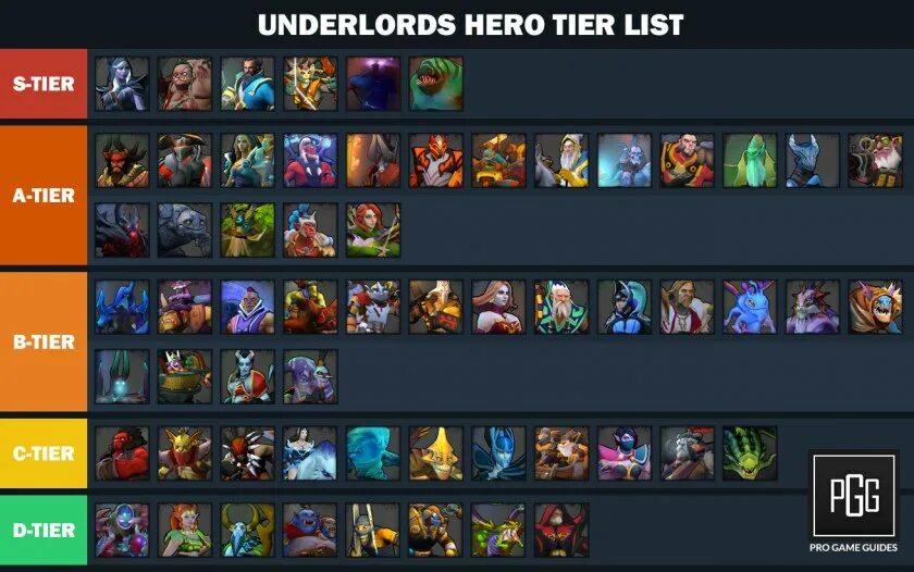 Тир лист керри. Тир лист Dota 2. Тиры персонажей дота 2. Тир героев в доте. Tier list героев Dota 2.