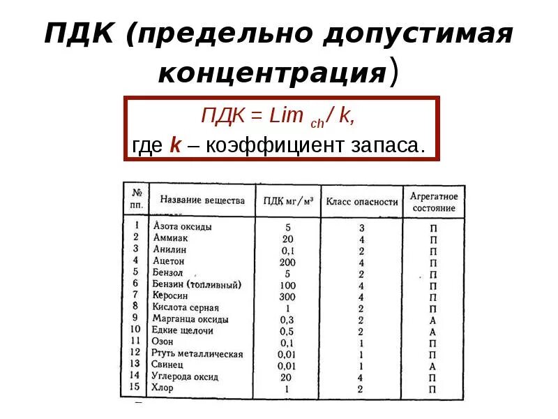 Пдк марганец. Предельно допустимая концентрация. ПДК. Предельно-допустимые концентрации вредных веществ. Коэффициент запаса токсикология.