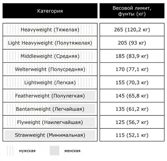 Весовые категории в UFC мужчины в кг. Весовые категории в UFC. Категории веса в UFC. Классификация веса в UFC.