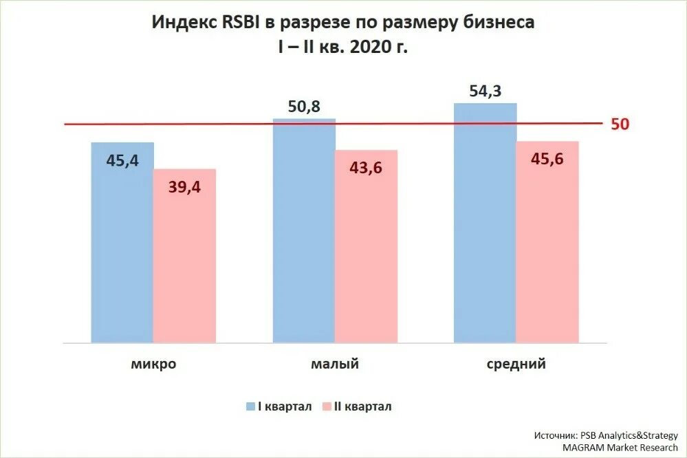 Размер среднего бизнеса. Малый и средний бизнес сумма. Индекс RSBI. Малые и средние предприятия 2020.