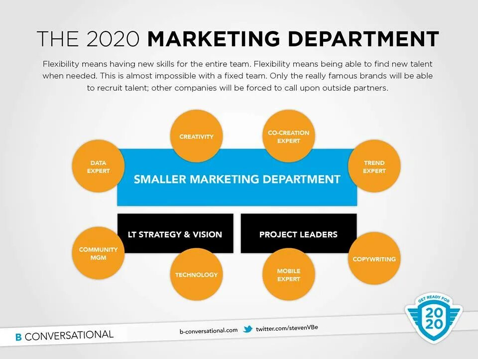 Agile маркетинг. Структура marketing. Marketing Department structure. Outbound маркетинг схема.