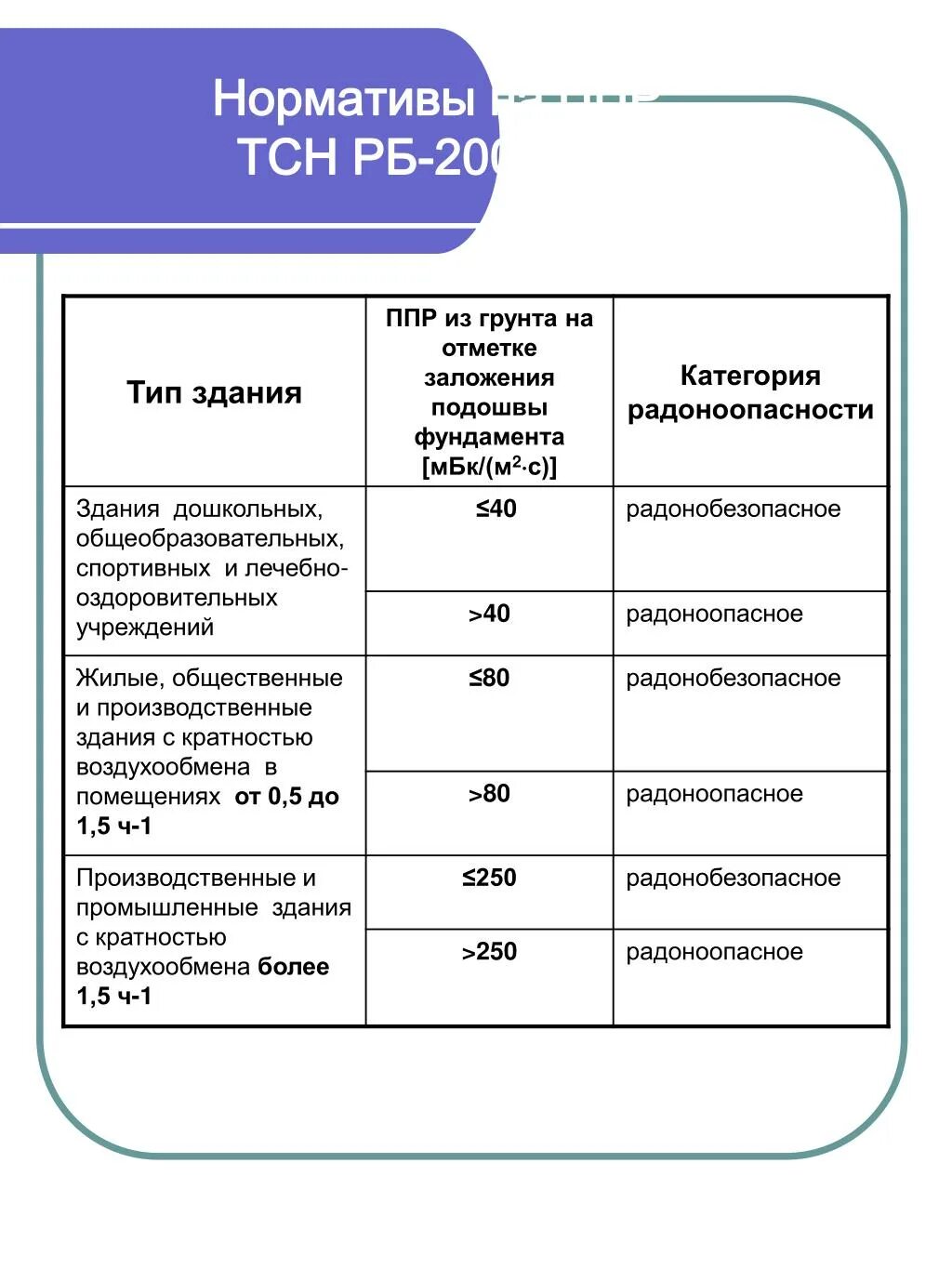 Плотность потока радона. Нормы радона. Измерение плотности потока радона. Нормы радона в воздухе. Норматив на Радон.