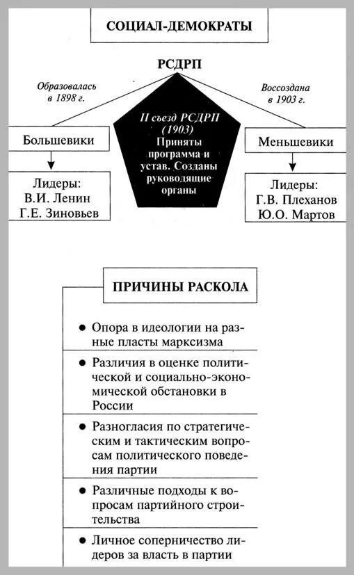 Социал демократическая революция. Социал Демократическая партия России 20 век. Партия социал демократов в России 20 век. Социал-демократы в России в начале 20 века. Социал демократы схема.