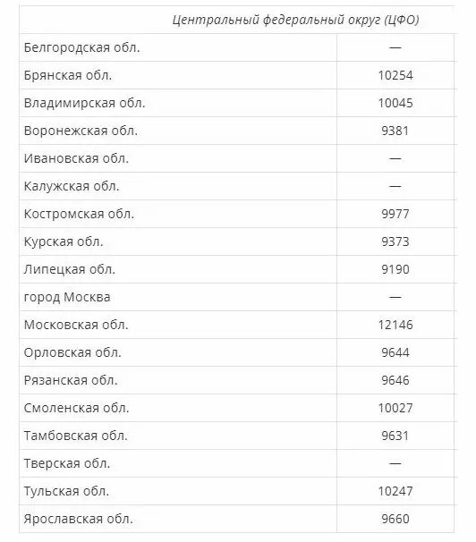 Минимальная пенсия в России в 2022 году с 1 января по регионам таблица. Средняя пенсия в России в 2022 по регионам таблица. Размер минимальной пенсии в России в 2022 году по регионам таблица. Минимальные пенсии по регионам в 2022 году таблица.
