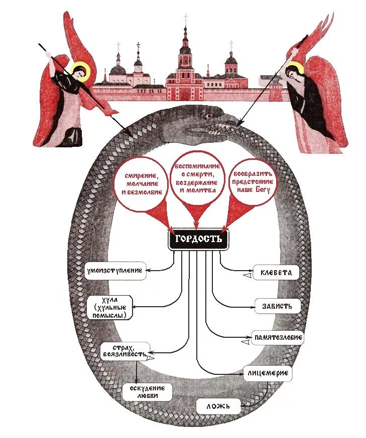 Греховные страсти и борьба с ними. Гордыня в православии
