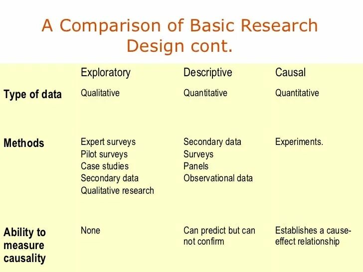 Explanatory research Design исследования. Qualitative and Quantitative research methods. Qualitative Comparative Analysis. Methods of the research Comparative Analysis. Comparison method