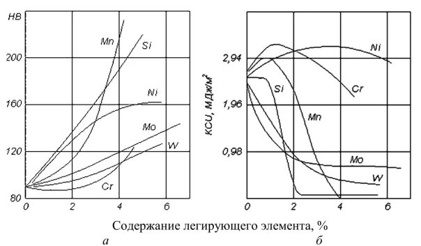 Влияние легирующих элементов на ударную вязкость стали. Влияние легирующих элементов на порог хладноломкости. Влияние легирующих элементов на ударную вязкость феррита. Влияние легирующих элементов на феррит.