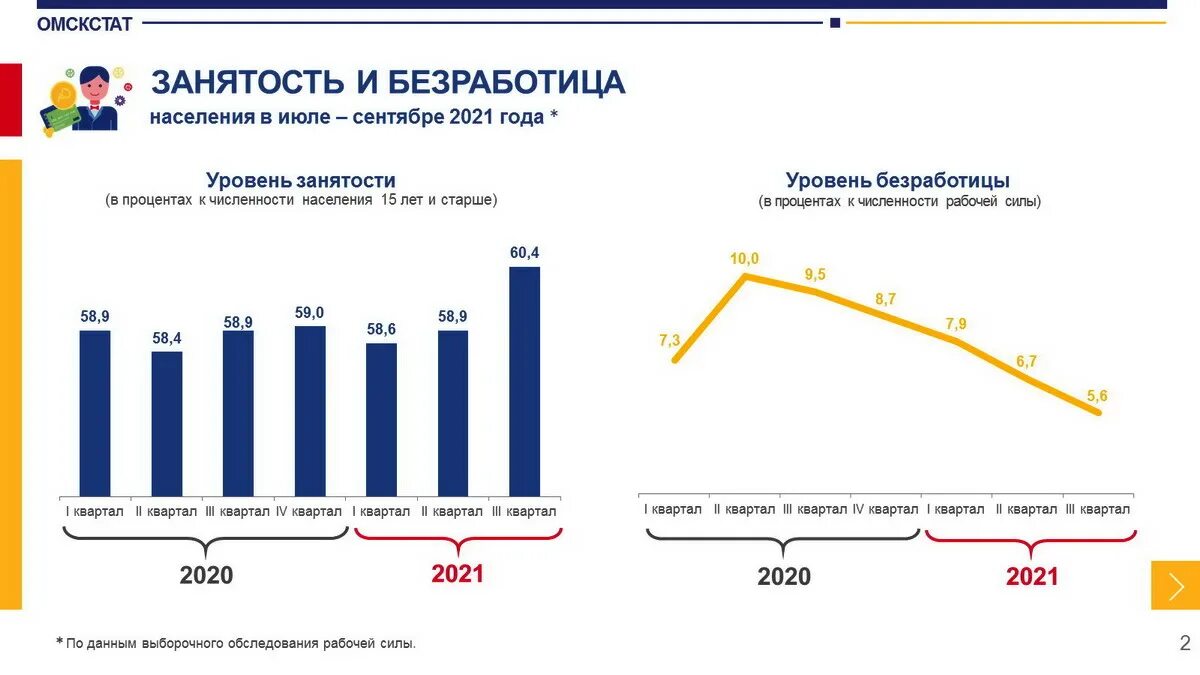 Уровень занятости рф. Уровень безработицы в 2021 году в России Росстат. Численность безработных. Уровень безработицы 2021. Статистика занятости населения.