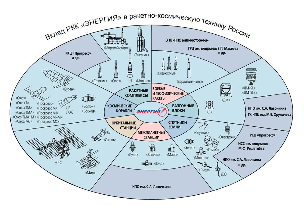 Роскосмос предприятия. РКК энергия структура предприятия. Организационная структура Роскосмоса. Структура ракетно-космического комплекса. Организационная структура РКК энергия.