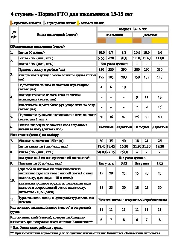 Нормативы ГТО для девочек 15 лет. Нормы ГТО для школьников 13-15 мальчиков 2021 таблица нормативы. Нормы ГТО для школьников 13-15 девочки лет таблица. Нормативы ГТО 14 лет.