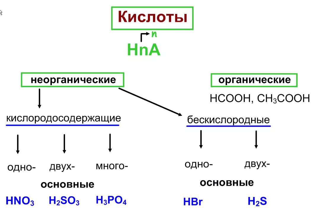 Органическими основаниями являются. Классификация неорганических соединений кислоты. Классификация кислот в химии схема. Классификация химических соединений кислот. Неорганика кислоты классификация.