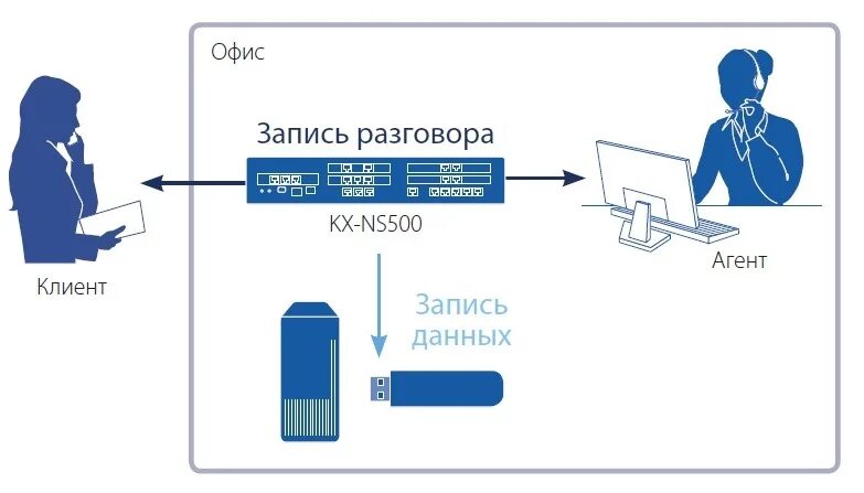 Система записи телефонных разговоров. Все разговоры записываются. Запись беседы. Адаптер записи разговора.