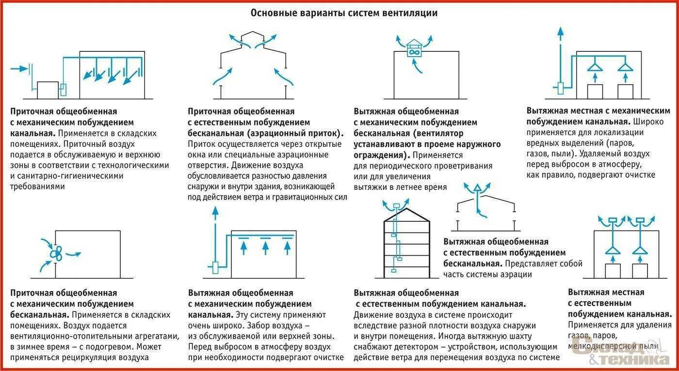 Вытяжки закон. Вытяжная система вентиляции классификация. Классификация местных вентиляционных систем. Классификации схема приточных и вытяжных систем вентиляции. Приточно-вытяжная вентиляция для производственных помещений схема.