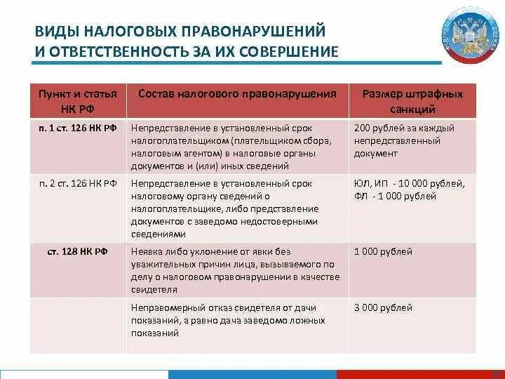 Налоговые правонарушения и ответственность. Правонарушение виды правонарушений. Виды ответственности за налоговые правонарушения. Виды составов налоговых правонарушений. Штраф за совершение налогового правонарушения