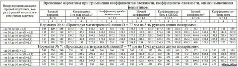 Нормативы псп время