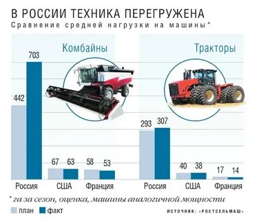 Сколько комбайн убирает за час