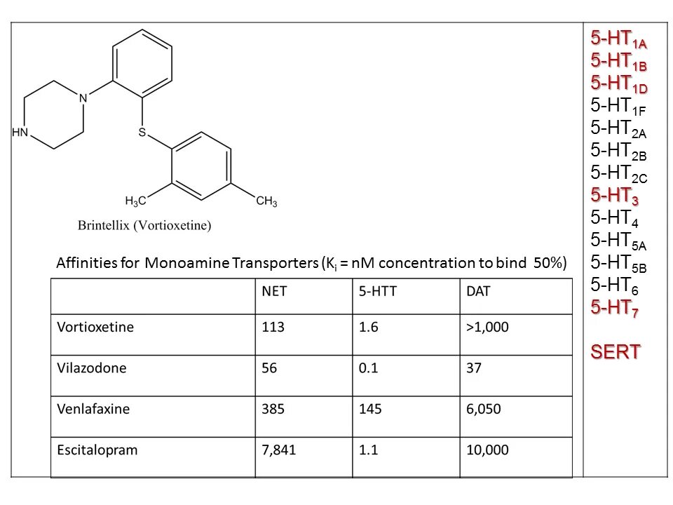 Вортиоксетин. Антидепрессант вортиоксетин. Бринтелликс. Вортиоксетин механизм действия.