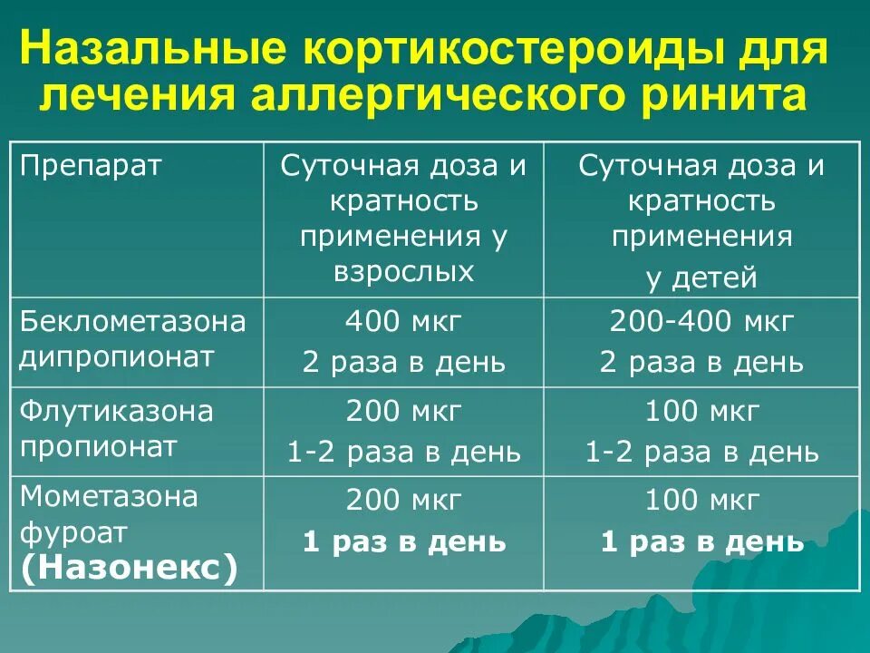 Насморк лечение быстро у взрослых народная. Препараты для лечения аллергического ринита. Нозальный кортикостероиды. Лекарства при аллергическом рините у взрослых. Как лечить аллергический ринит.