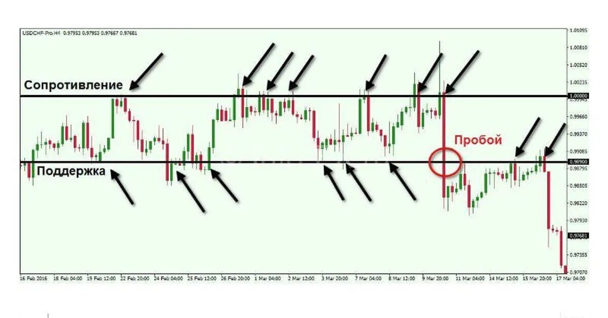 Пробой на графике. Уровень поддержки и сопротивления в трейдинге. Форекс уровни поддержки и сопротивления. Зона поддержки и сопротивления трейдинг. Линия поддержки и сопротивления на графике.