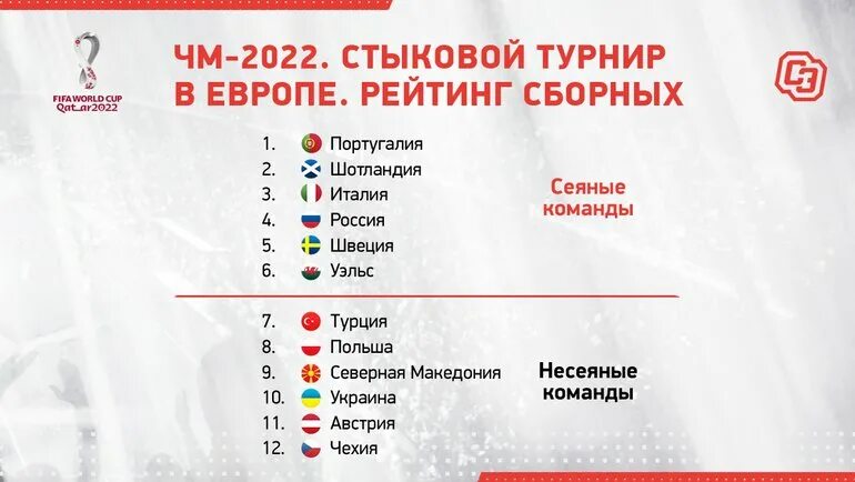 Места в группе россия. Стыковые матчи на ЧМ 2022 по футболу.