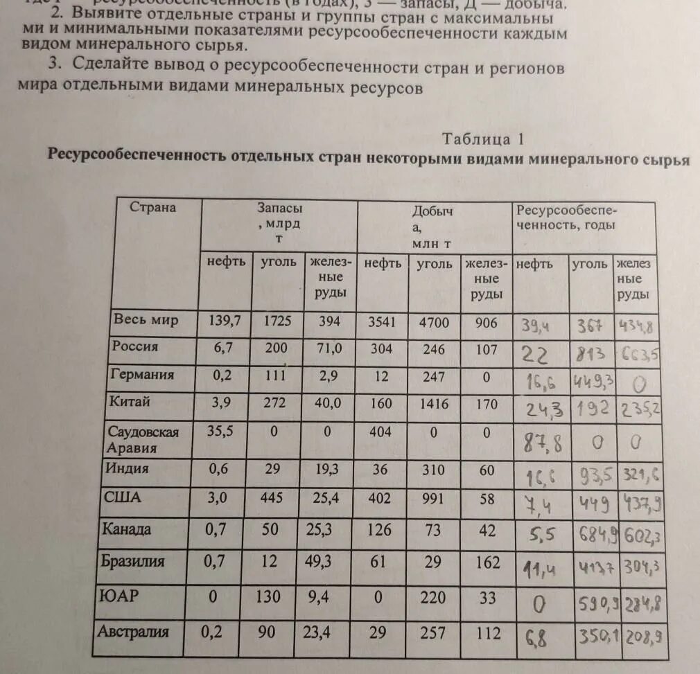 Население россии вариант 1 2. Ресурсообеспеченность стран таблица 10 класс. Оценка ресурсообеспеченности России и регионов таблица.