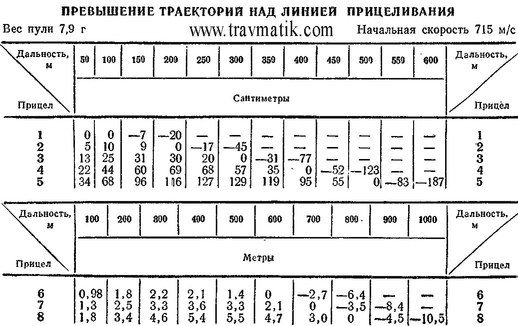 Таблица превышений АКМ. Таблица превышения для автомата Калашникова. Таблица превышения траекторий АКМ. Таблица превышений для 7.62.