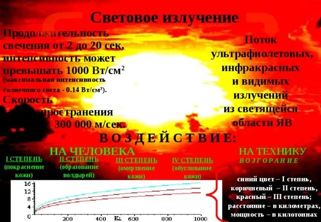 Световой импульс ядерного взрыва. Световое излучение ядерного взрыва. Световой Импульс при ядерном взрыве. Световое излучение ядерного взрыва распространение.