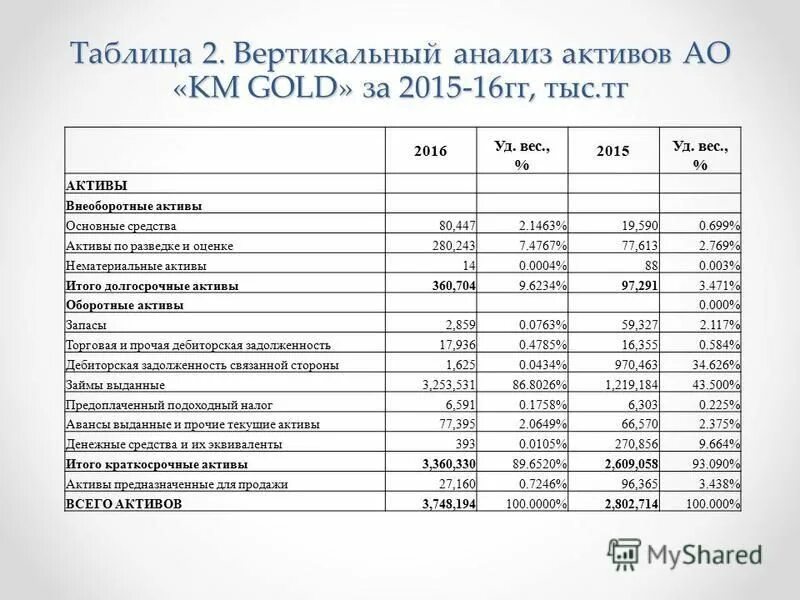 Вертикальный анализ формула