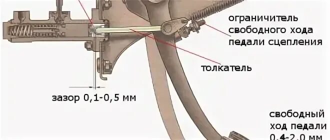 Регулировка сцепления ваз 2107