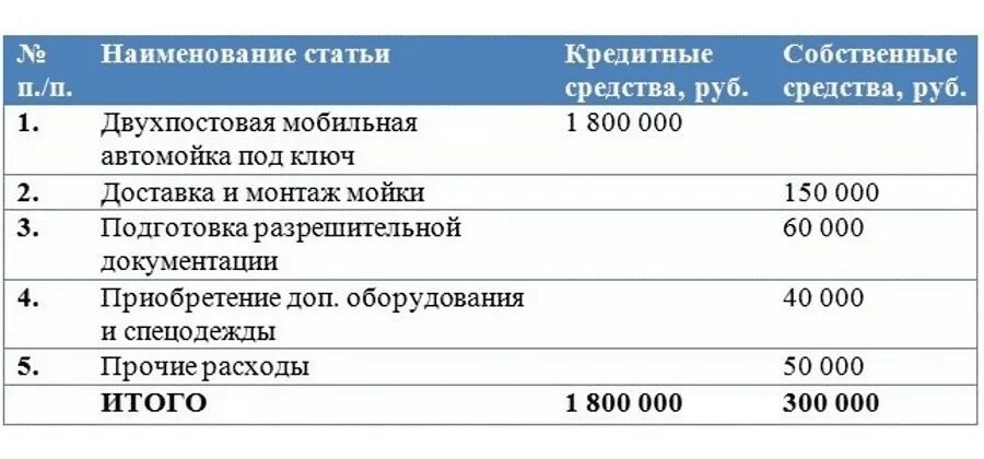Сколько нужно денег автомойка