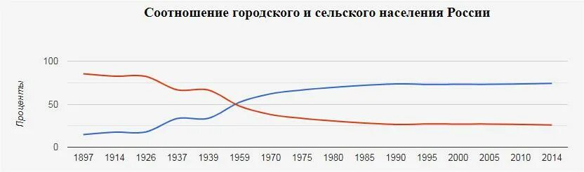 Соотношение городского и сельского населения в России. Соотношение городского и сельского населения в России 2020. Сельское и городское население статистика.