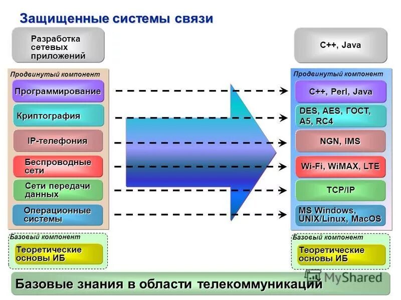 Защищенные системы и сети связи. Инфокоммуникационные сети и системы связи. Основы разработки сетевых приложений. Продвинутый компонент