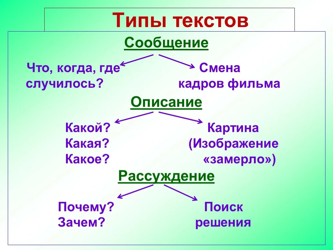 Определи тип текста сыновья. Типы текстов 2 класс. Типы текста 4 класс русский язык. Типы текста 2 класс русский язык. Какие бывают типы текста 3 класс.