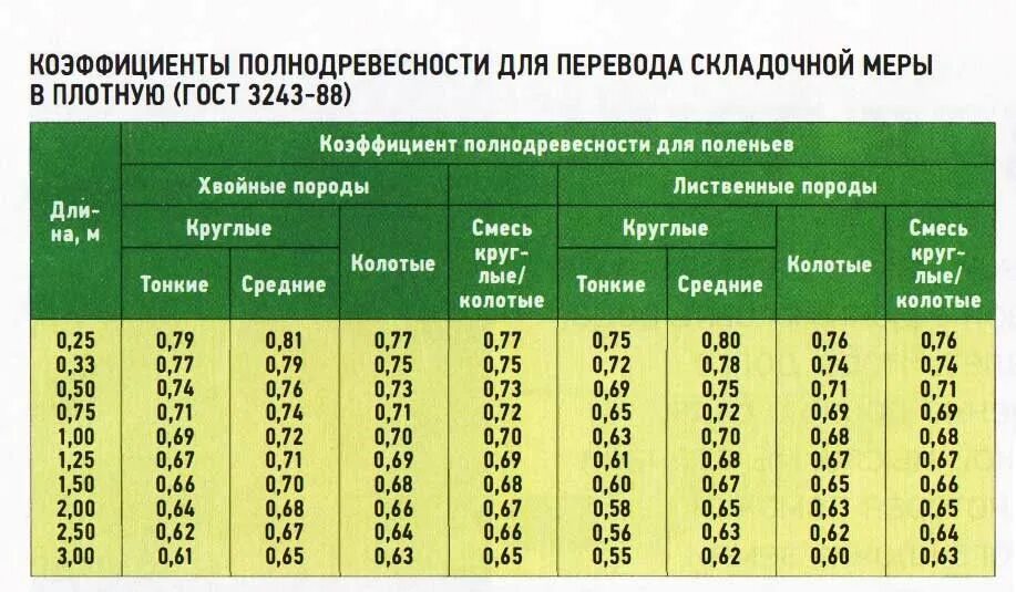 Плотный перевод. Как посчитать 1 куб дров. Как посчитать куб дров колотых. Как посчитать КУБОМЕТР дров. Как высчитать 1 куб дров.