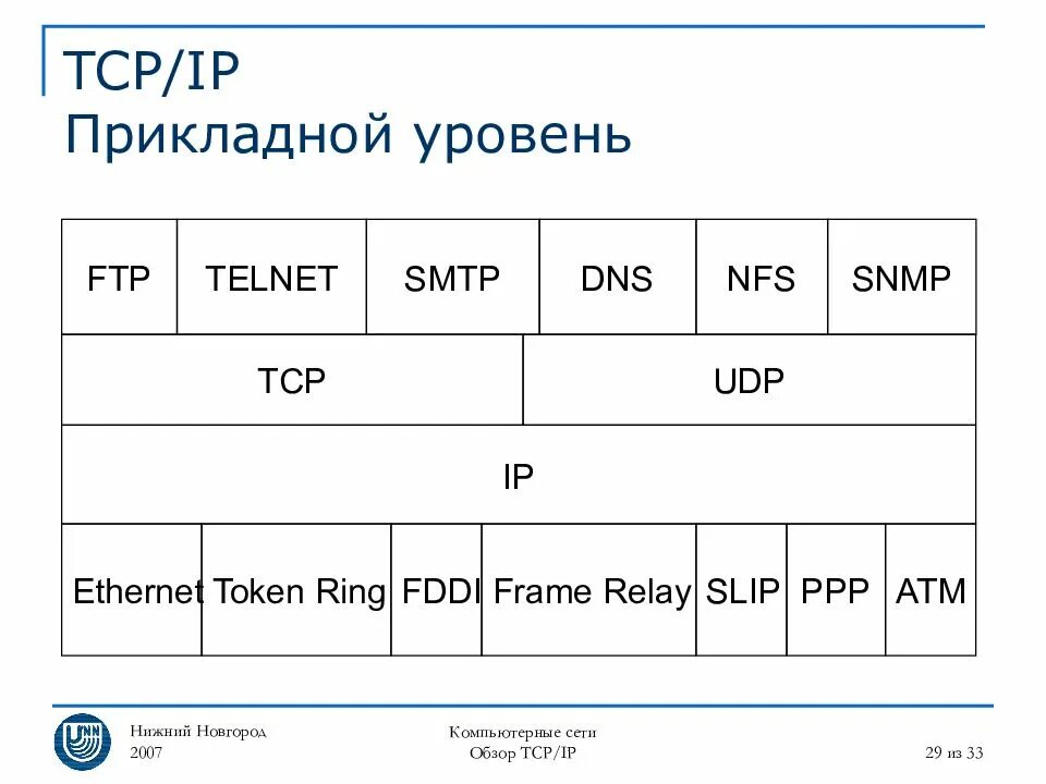 Tcp. Интернет протоколы стек протоколов TCP/IP. Перечислите уровни стека протоколов TCP/IP. Прикладной уровень TCP/IP. Прикладной уровень стека TCP/IP.