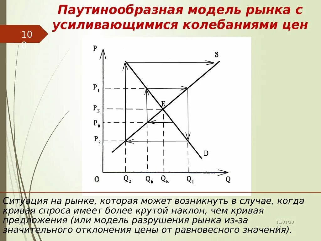 Паутинообразная модель равновесия. Динамическая модель рынка. паутинообразная модель.. паутинообразная модель рыночного равновесия график. динамическая модель рыночного равновесия паутинообразная модель. динамика движения рынка паутинообразная модель.