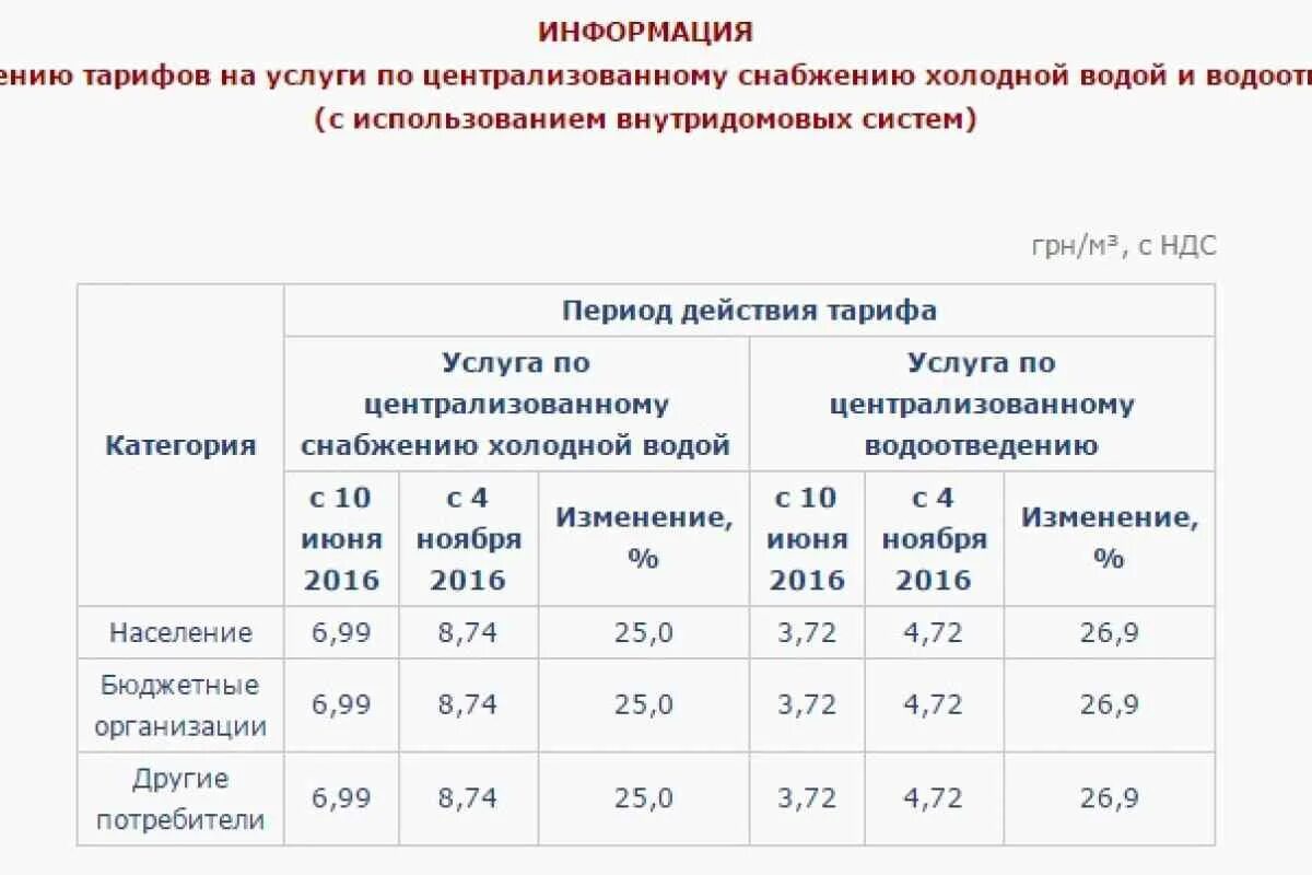 Тарифы на воду и канализацию. Тариф за воду и канализацию. Водоканал тариф на воду. Тарифы для юридических лиц на канализацию. Тариф на воду в спб