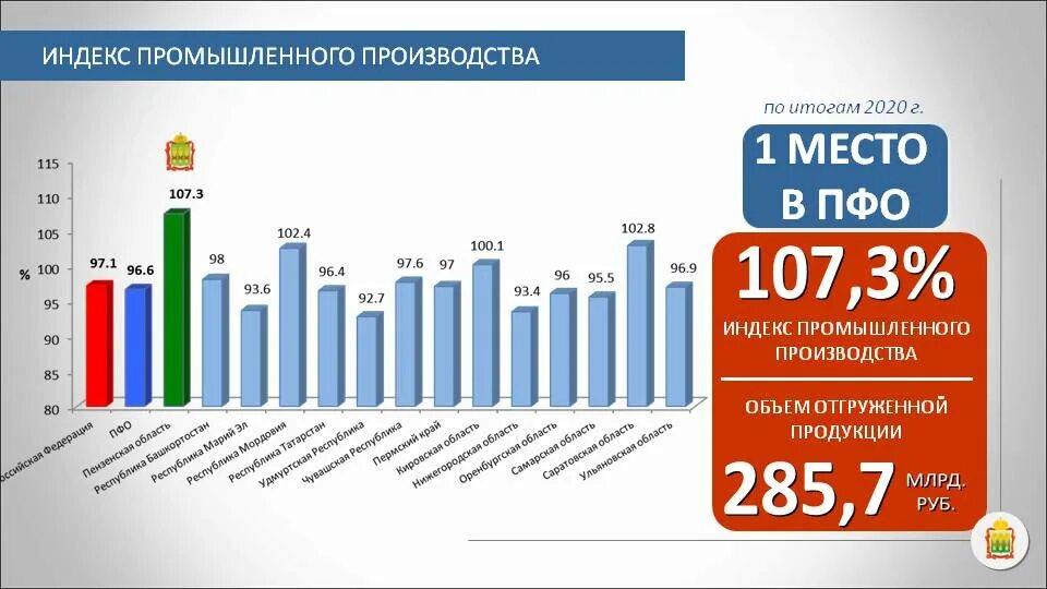 Российской экономике 2021. Индекс промышленного производства в России в 2020. Индекс промпроизводства в России 2020. Индекс промышленного производства РФ 2024. Индекс промышленного производства Карелия 2020.