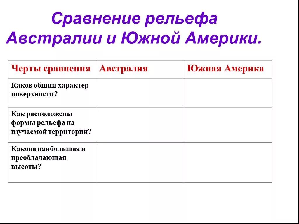 Сравнение австралии и южной америки вывод. Рельеф Южной Америки таблица. Сравнение рельефа Южной Америки и Австралии. Сравнение рельефа Австралии и Южной Америки таблица. Сравните рельеф Южной Америки и Африки таблица.