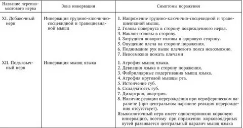 Поражение черепных нервов
