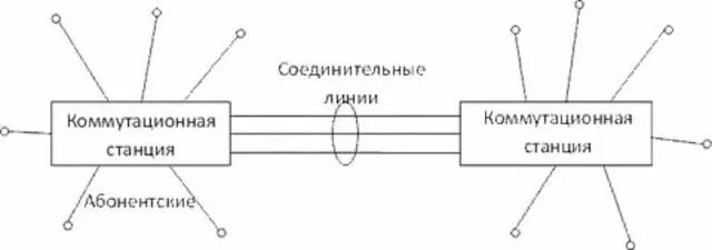 Соединительные линии систем. Общая структура коммутационной станции. типы коммутационных станций. соединительные линии связи. задачи систем коммутации.