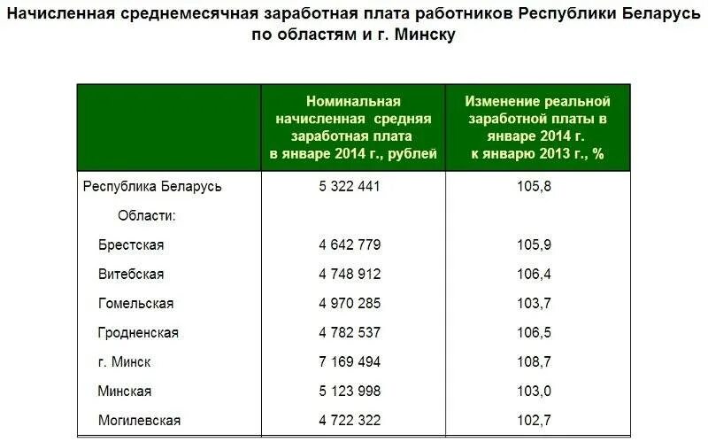 З п январь. Средняя зарплата в Белоруссии в 2021. Средняя заработная плата в РБ. Заработная плата в Республике Беларусь. Средняя зарплата в РБ.