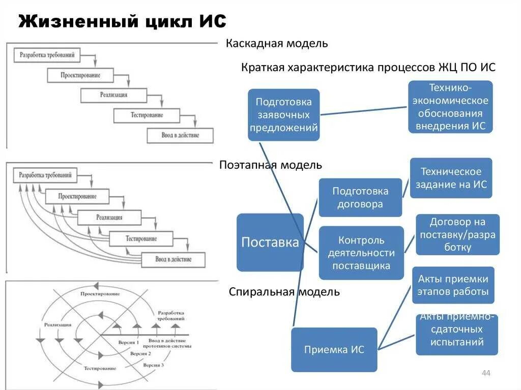 Процессы управления программными проектами