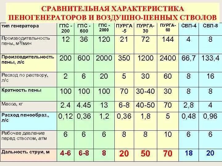 Характеристика пурги. Расход пены ГПС 600. ГПС 2000 ТТХ. Пожарный ствол ГПС 600. Расход пены стволом ГПС-600.