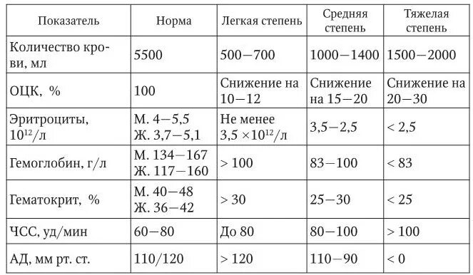 Степени тяжести кровопотери таблица. Степени кровопотери таблица показатели норма. Степени тяжести острой кровопотери таблица. Оценка степени кровопотери по показателям крови. Назовите степень тяжести кровотечения при потере 30