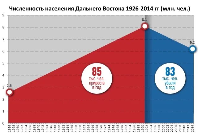 Население дальнего востока составляет. Демография дальнего Востока. Численность населения дальнего Востока по годам. Население дальнего Востока. Численность населения дальнего Востока на 2020.