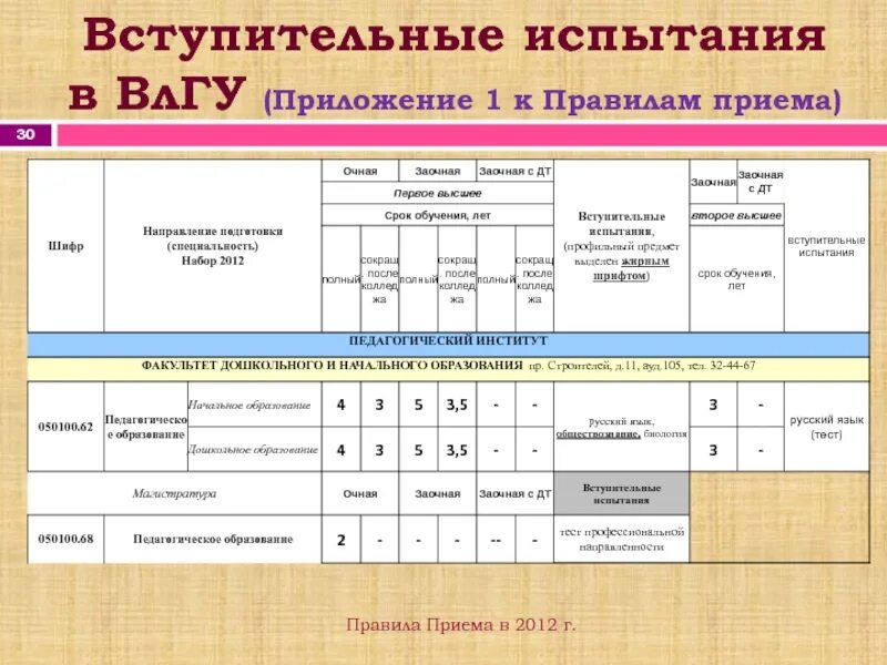 Вступительные экзамены технология. Вступительный тест. Вступительные испытания. Формат вступительных экзаменов в вуз. Вступительные испытания в вузы что это.