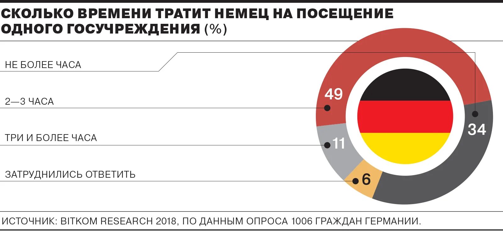 Сколько тратила в мине. Сколько немцы тратят на коммунальные услуги. Траты немцев на еду в месяц. Сколько немцы тратят на еду в месяц. Инфографика трат немцев.