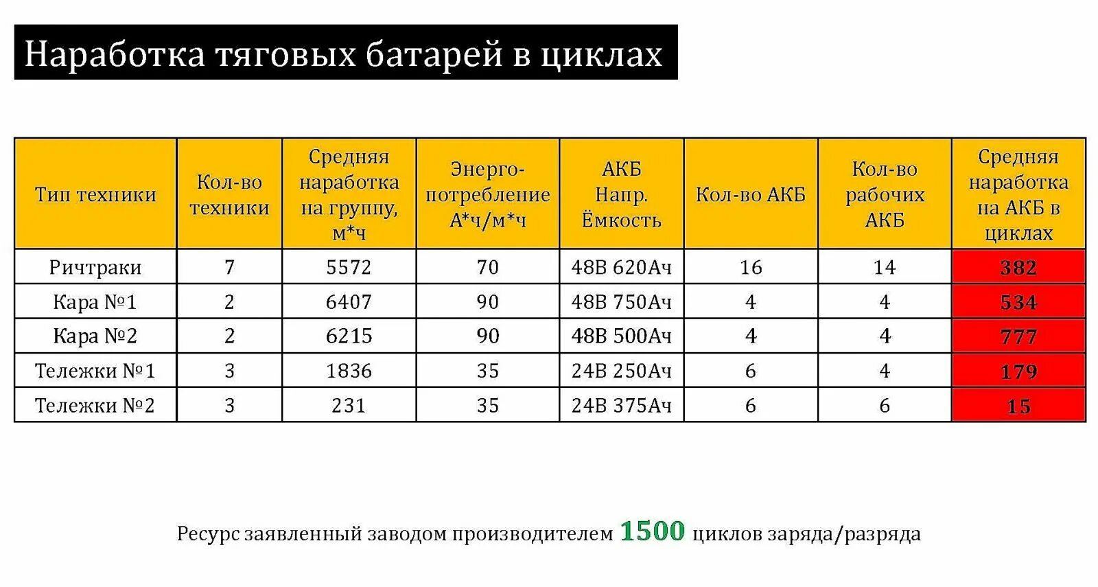 АКБ по моточасам. Срок службы АКБ до списания. Карточка наработки АКБ на предприятии 2022г. Энергоэлемент аккумуляторы. Срок службы до списания